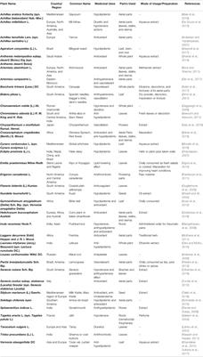 A Review on the Potential Use of Medicinal Plants From Asteraceae and Lamiaceae Plant Family in Cardiovascular Diseases